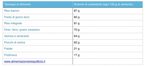 Contenuto medio di carboidrati complessi