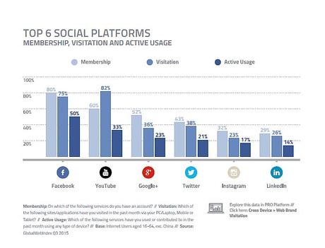 Top 6 Social