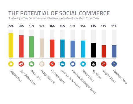 Social Commerce