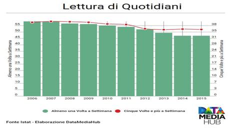 Lettura di Quotidiani