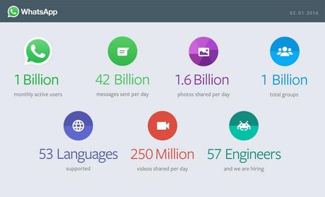 whatsapp 1 miliardo di utenti