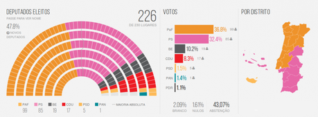 portogallo-elezioni-4-ottobre