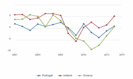 portogallo.irlanda-grecia-pil