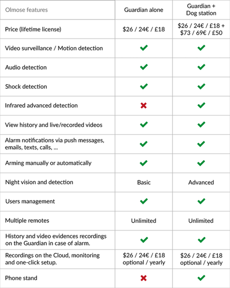 Avete un vecchio smartphone che non usate? Olmose potrebbe aiutarvi!