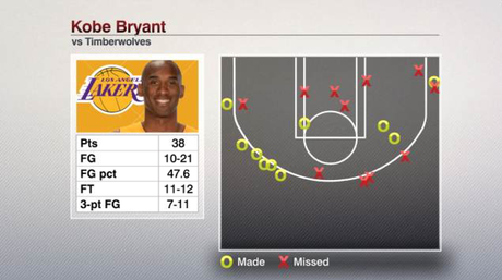 Kobe Bryant - © 2016 twitter/espnstatsinfo