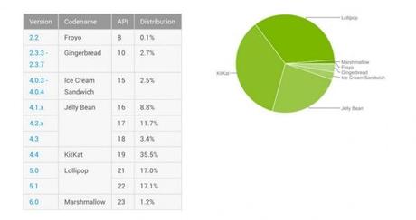 Android Distribution Updated for February 2016  Hey  Marshmallow Hits 1     Droid Life