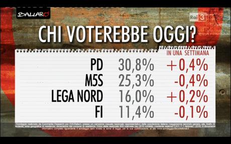 Sondaggio EUROMEDIA 2 febbraio 2016