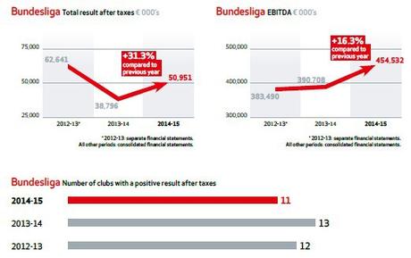 Bundesliga Report 2016: ecco i numeri del calcio tedesco