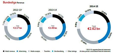 Bundesliga Report 2016: ecco i numeri del calcio tedesco