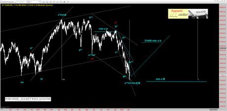 FTSEMIB: LE ONDE E I DETRATTORI