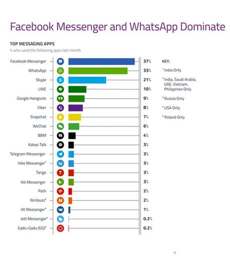 Messenger & WhatsApp Dominano