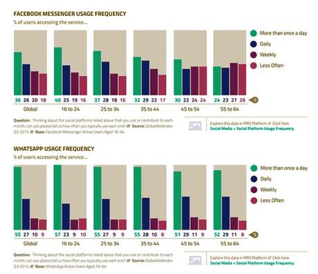 Frequenza Utilizzo WhatsApp & Messenger