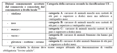 Risparmiare con la Carne Bovina