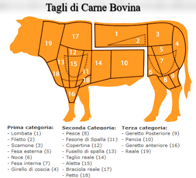 Tagli di Carne Bovina