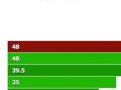 Ecco primi benchmark della Adreno
