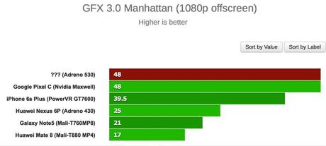 Ecco i primi benchmark della GPU Adreno 530