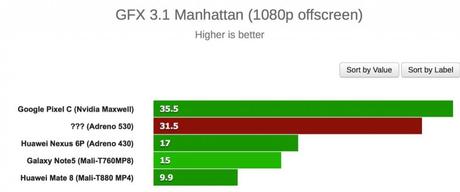 Ecco i primi benchmark della GPU Adreno 530