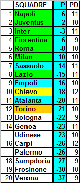 Classifica ponderata della Serie A, media CEAE (23a giornata)