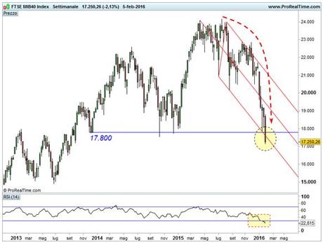 FTSE MIB