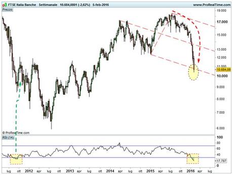 Ftse Italia Banche