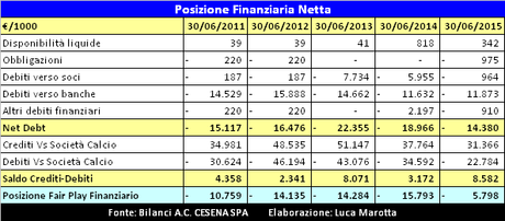 AC Cesena, Bilancio 2014/15: la Serie A consente il pareggio