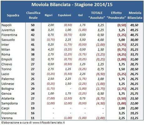 Moviola Bilanciata 2015/16, 22a giornata: testa a testa confermato, penalizzato il Sassuolo