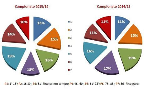 Moviola Bilanciata 2015/16, 22a giornata: testa a testa confermato, penalizzato il Sassuolo