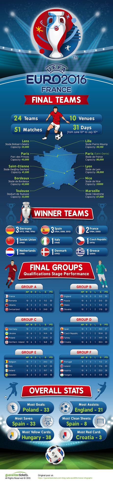 Euro 2016: a pochi mesi dall’inizio qualche dato (Infografica)