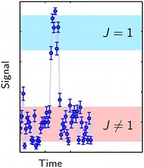 Ecco il tipico segnale che i ricercatori osservano in presenza di un salto quantistico da uno stato rotazionale all’altro (blu e rosso). Crediti: PTB