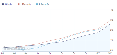 COSA STA ACCADENDO SUI MERCATI (AGGIORNAMENTO DEL 9 FEBBRAIO 2016)