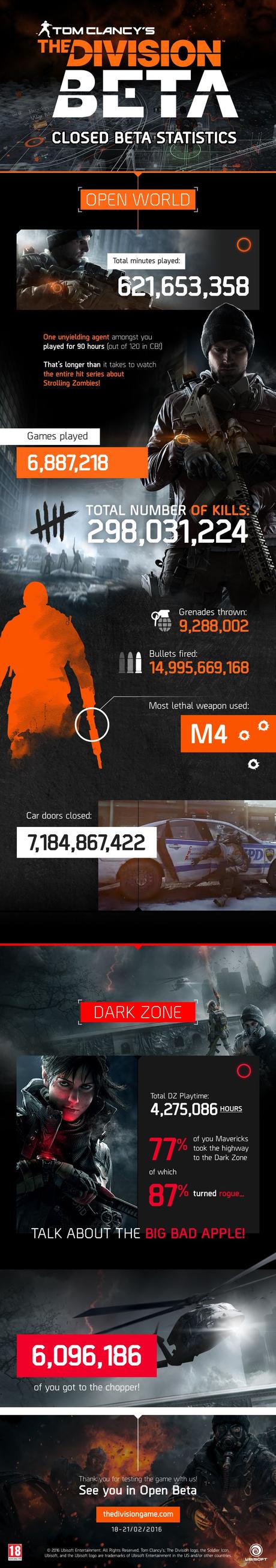 Tutti i numeri della closed beta di The Division - Notizia - PS4