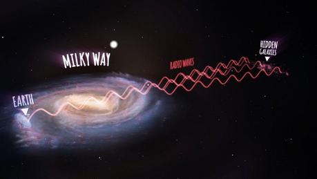 Rappresentazione delle onde radio emesse dalle nuove galassie scoperte, passate attraverso la Via Lattea e infine ricevute dal radiotelescopio Parkes sulla Terra. Crediti: ICRAR