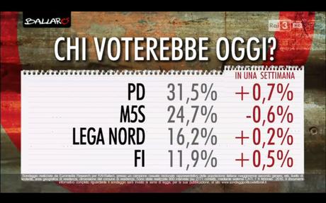 Sondaggio EUROMEDIA 9 febbraio 2016