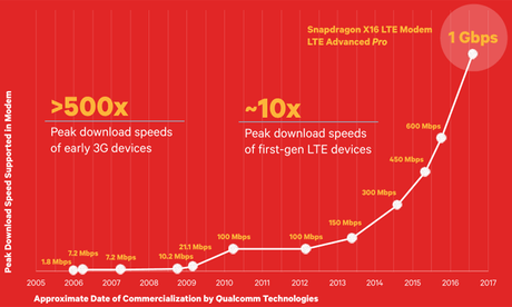 Qualcomm getta nella mischia ben tre nuovi processori Snapdragon