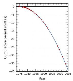 Il decadimento orbitale delle due stelle di neutroni PSR J0737-3039 (qui evidenziato dalle croci rosse) corrisponde esattamente con la previsione matematica sulla produzione di onde gravitazionali.