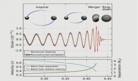 Onde gravitazionali: cronaca di un annuncio storico