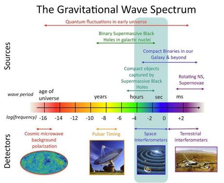 Onde gravitazionali: cronaca di un annuncio storico