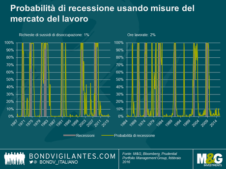 Un’analisi quantitativa delle probabilità di recessione degli Stati Uniti