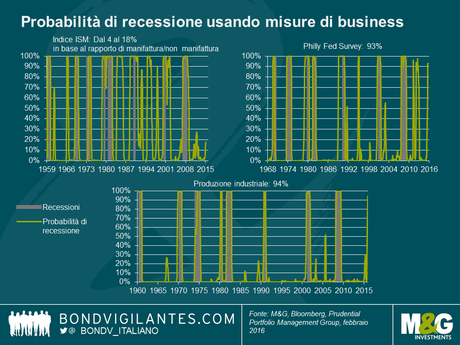 Un’analisi quantitativa delle probabilità di recessione degli Stati Uniti