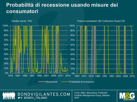 Un’analisi quantitativa delle probabilità di recessione degli Stati Uniti