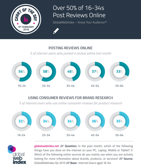 COTD-Charts-9-Feb-2016-Over-50-percent-of-16-34s-post-reviews-online