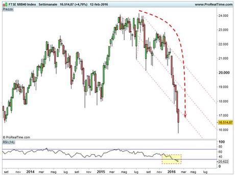 FTSE MIB - Base settimanale