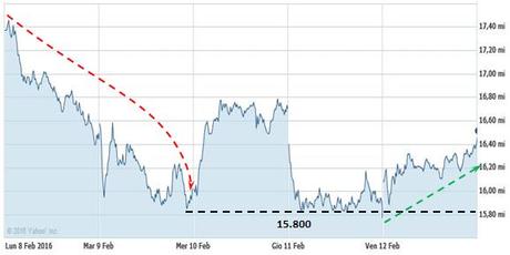 FTSE MIB - Andamento settimanale