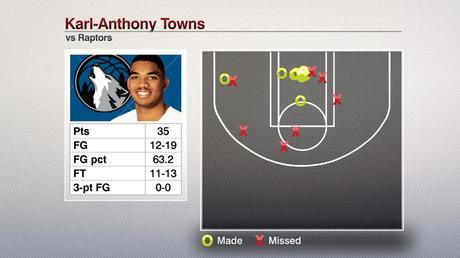 Karl-Anthony Towns - © 2016 twitter/ESPNStatsInfo