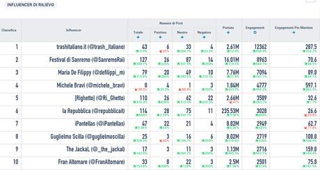 #sanremo2016 influencer twitter seconda serata sanremo