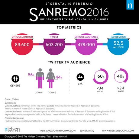 #sanremo2016 seconda serata sanremo nielsen