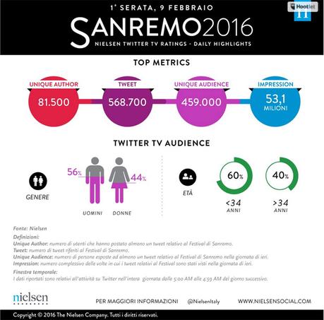 #sanremo2016 nielsen sanremo 2016