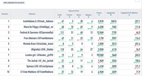 #sanremo2016 influencer