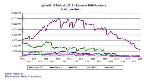 #Sanremo2016, 10.461.000 spettatori pari al 47.8% di share per la terza serata