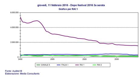 #Sanremo2016, 10.461.000 spettatori pari al 47.8% di share per la terza serata